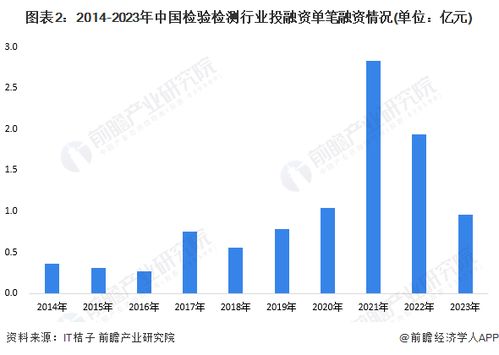 啟示2024 中國檢驗檢測行業(yè)投融資及兼并重組分析 附投融資匯總 產業(yè)基金和兼并重組等
